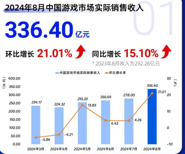 中国音数协游戏工委发布了《2024年8月中国游戏产业月度报告》配图