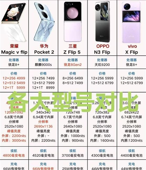 当前市面上的二手千元小折叠手机的性价比哪家强？配图