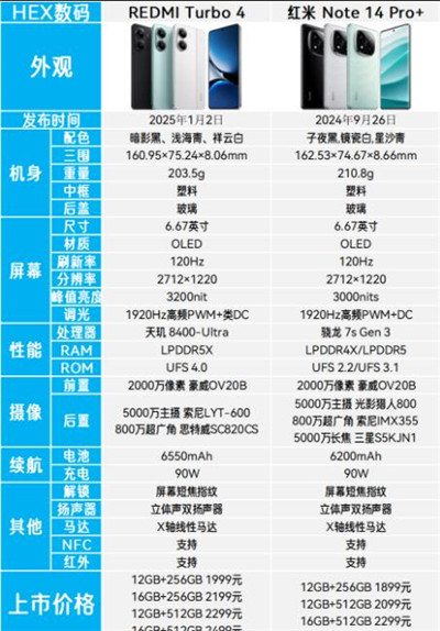 红米Turbo4和红米Note14Pro+对比差距有哪些啊？配图