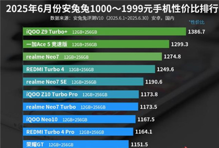 哪些千元的手机比较好用？性价比最高的千元机，大电池大内存配图