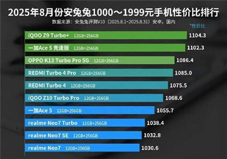 千元机性价比排名出炉：红米Turbo4仅排第五，第一名意料之中配图
