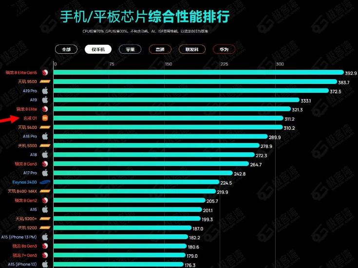 目前什么手机芯片最好？10月份手机CPU排行版出炉配
