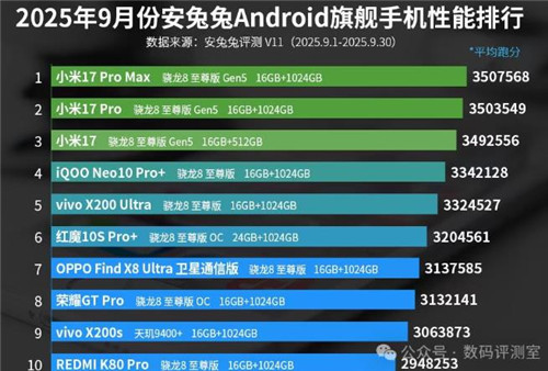2025年9月手机性能榜单：排名前十的手机有哪些？配图