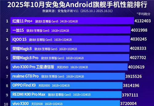 手机性能排行榜出炉:2025年榜单前十名的手机配图 手机性能排行榜出炉:2025年榜单前十名的手机配图