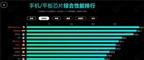 手机性能排行榜出炉:2025年榜单前十名的手机配图 手机性能排行榜出炉:2025年榜单前十名的手机配图